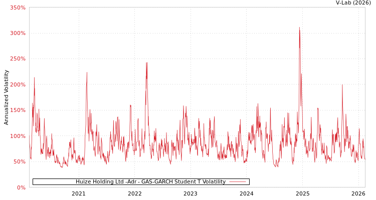 graph of Huize Holding Ltd -Adr GAS-GARCH-T