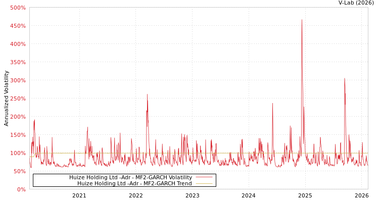 graph of Huize Holding Ltd -Adr MF2-GARCH