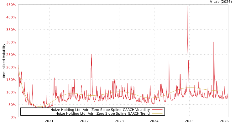 graph of Huize Holding Ltd -Adr S0GARCH