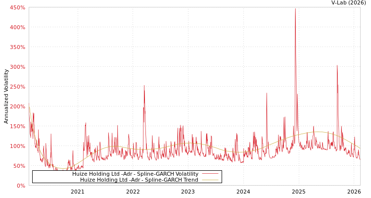 graph of Huize Holding Ltd -Adr SGARCH