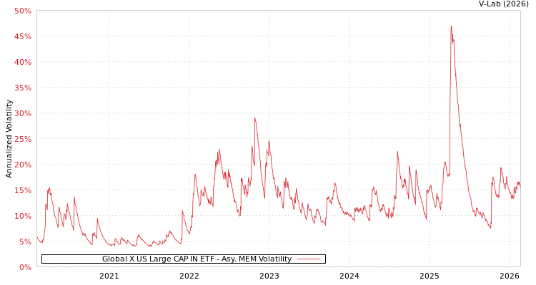 graph of Global X US Large CAP IN ETF AMEM