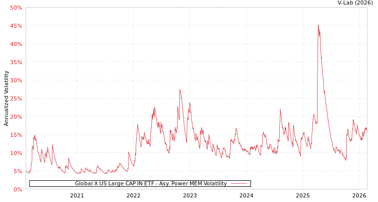 graph of Global X US Large CAP IN ETF APMEM