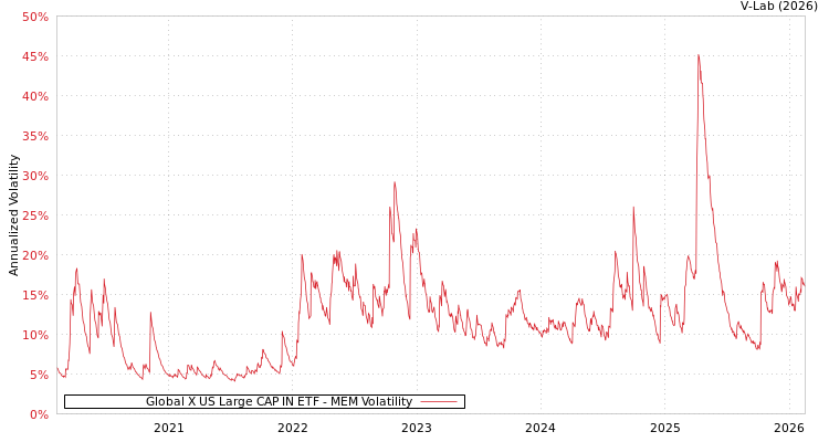 graph of Global X US Large CAP IN ETF MEM