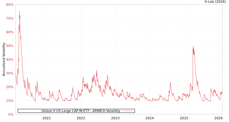 graph of Global X US Large CAP IN ETF APARCH