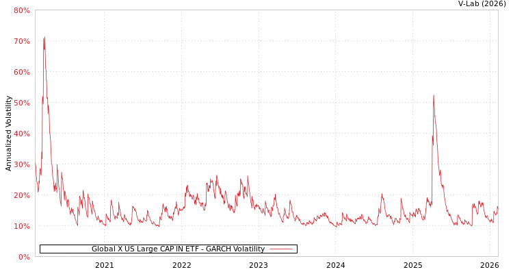 graph of Global X US Large CAP IN ETF GARCH