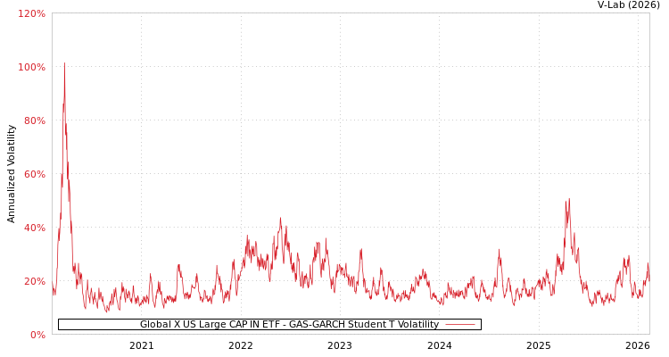 graph of Global X US Large CAP IN ETF GAS-GARCH-T