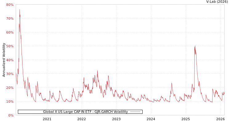 graph of Global X US Large CAP IN ETF GJR-GARCH