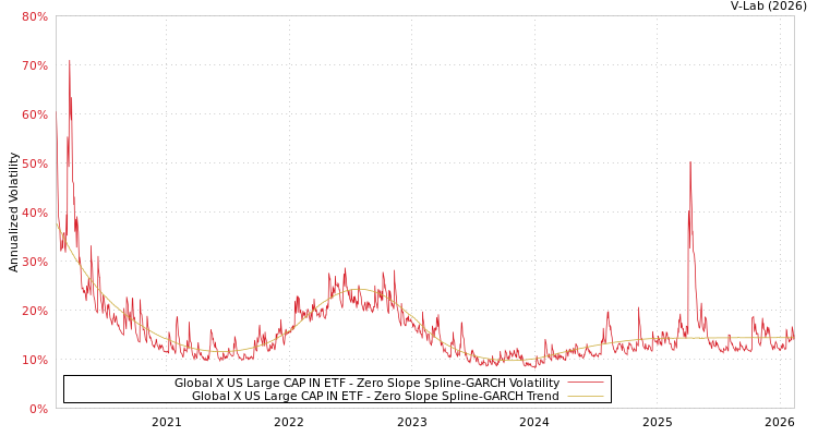 graph of Global X US Large CAP IN ETF S0GARCH
