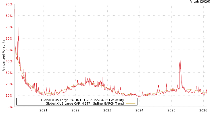 graph of Global X US Large CAP IN ETF SGARCH