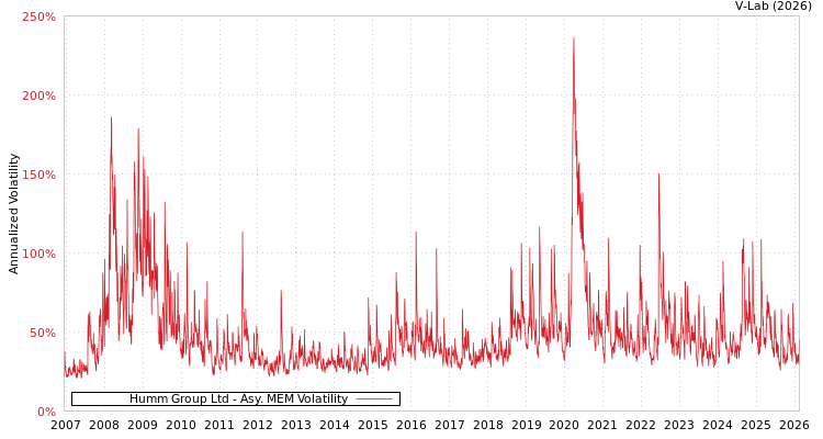 graph of Humm Group Ltd AMEM