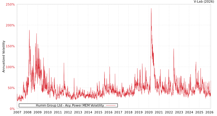 graph of Humm Group Ltd APMEM