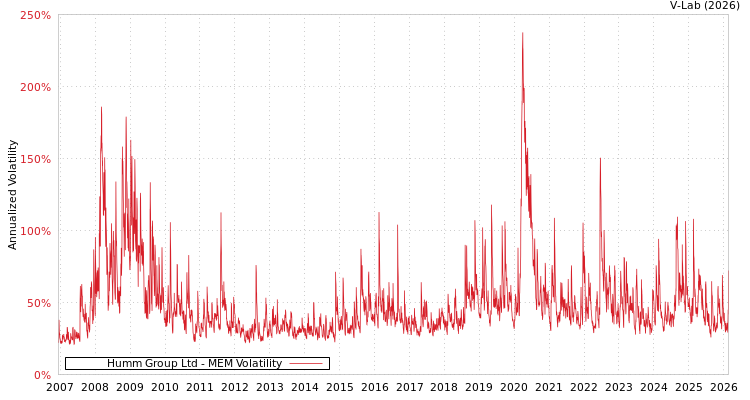 graph of Humm Group Ltd MEM