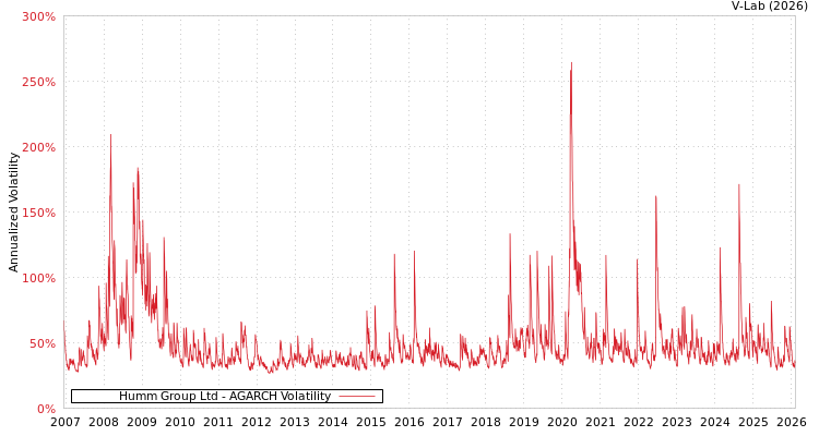 graph of Humm Group Ltd AGARCH
