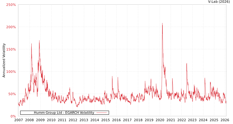 graph of Humm Group Ltd EGARCH