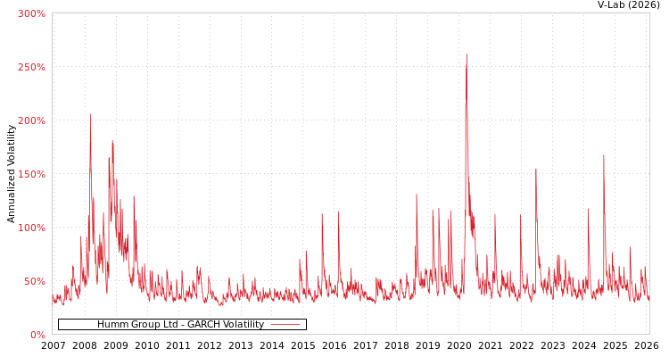graph of Humm Group Ltd GARCH