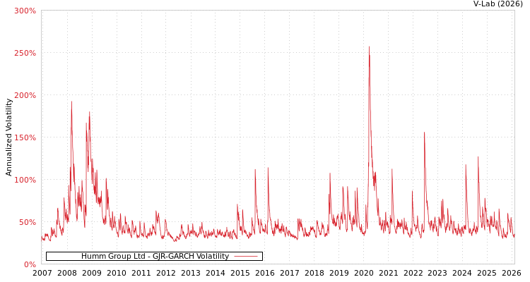 graph of Humm Group Ltd GJR-GARCH