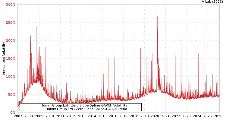 graph of Humm Group Ltd S0GARCH
