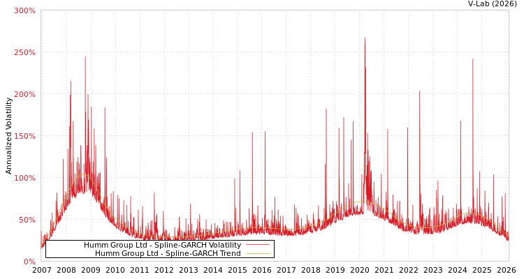 graph of Humm Group Ltd SGARCH