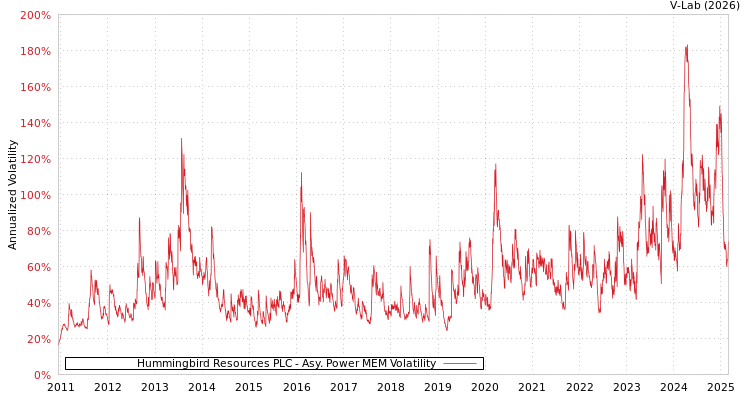 graph of Hummingbird Resources PLC APMEM