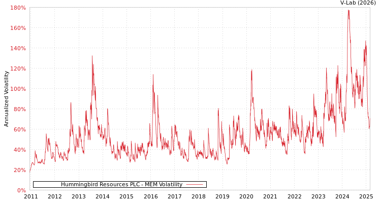 graph of Hummingbird Resources PLC MEM