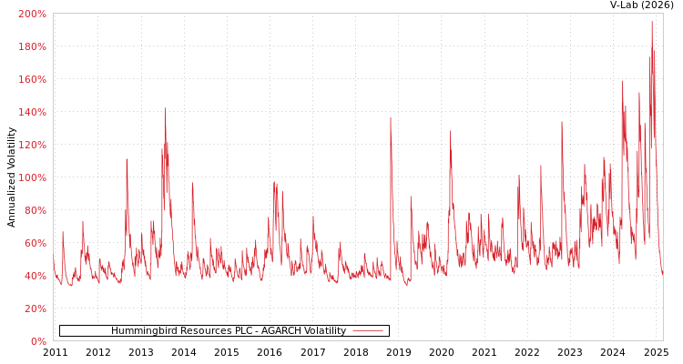 graph of Hummingbird Resources PLC AGARCH