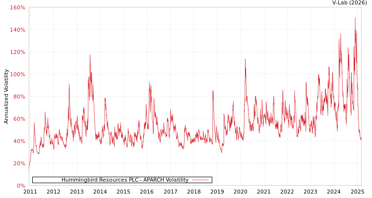 graph of Hummingbird Resources PLC APARCH