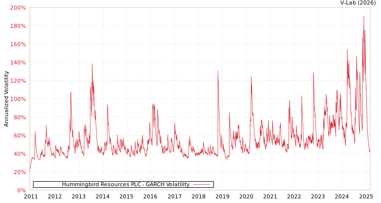 graph of Hummingbird Resources PLC GARCH