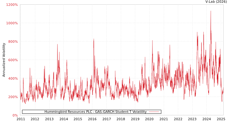 graph of Hummingbird Resources PLC GAS-GARCH-T