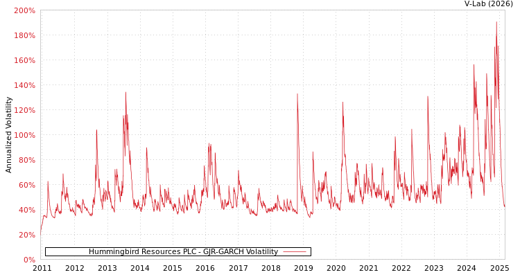 graph of Hummingbird Resources PLC GJR-GARCH
