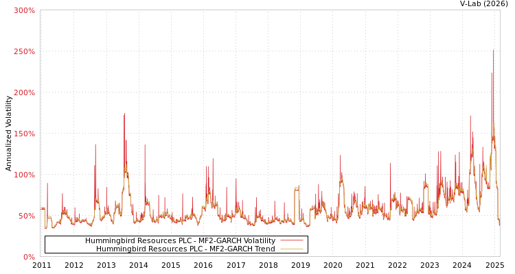 graph of Hummingbird Resources PLC MF2-GARCH