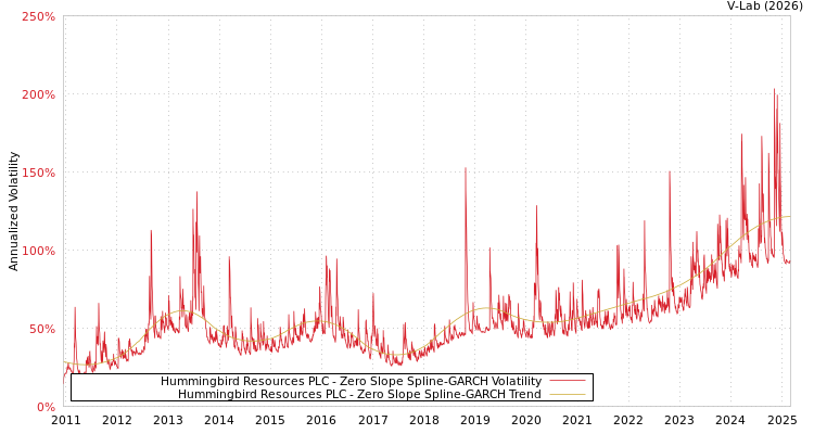 graph of Hummingbird Resources PLC S0GARCH