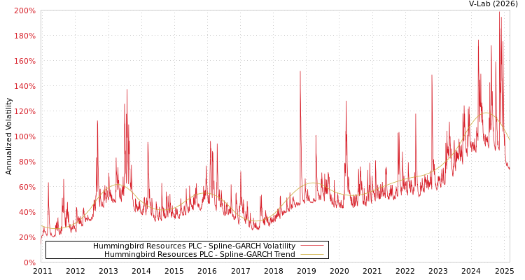 graph of Hummingbird Resources PLC SGARCH