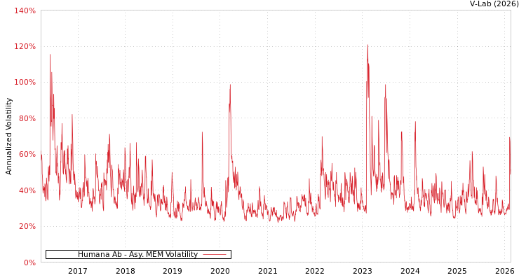 graph of Humana Ab AMEM