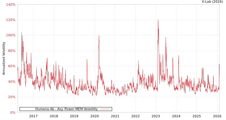 graph of Humana Ab APMEM