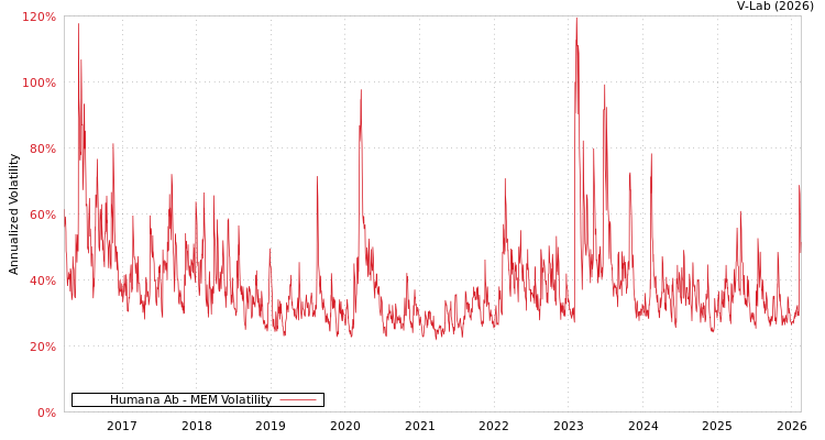 graph of Humana Ab MEM