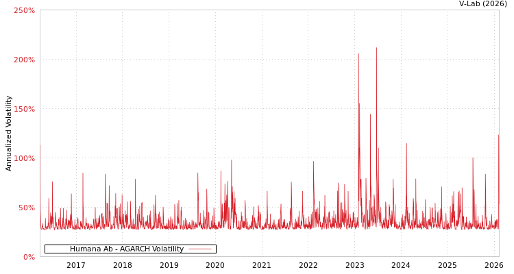 graph of Humana Ab AGARCH