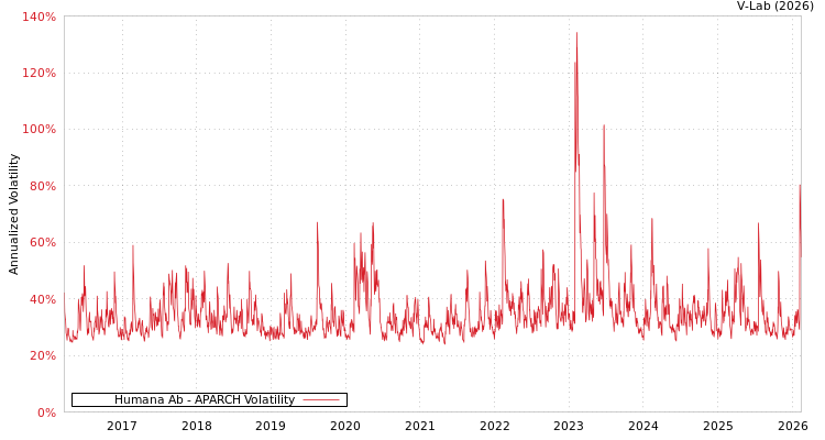 graph of Humana Ab APARCH