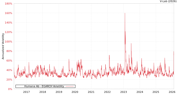 graph of Humana Ab EGARCH