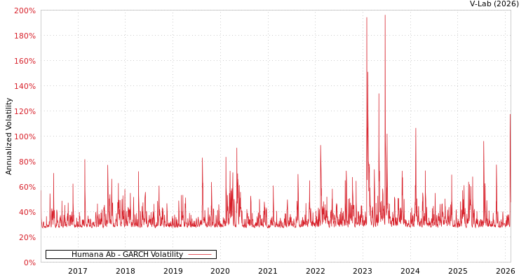 graph of Humana Ab GARCH