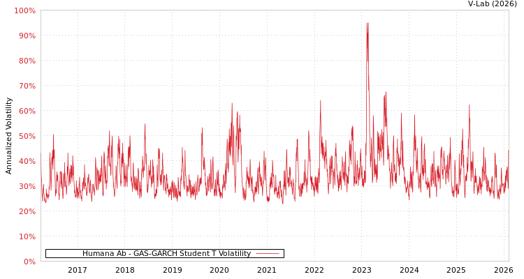 graph of Humana Ab GAS-GARCH-T