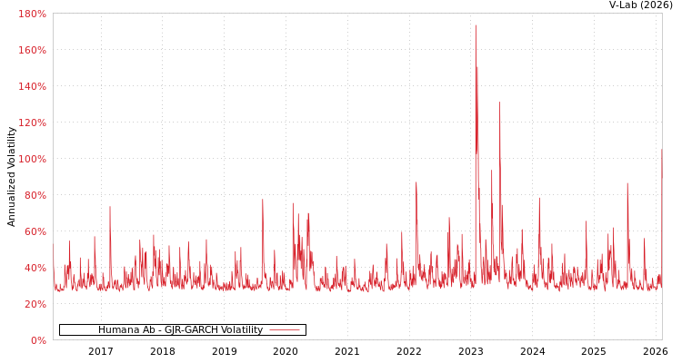 graph of Humana Ab GJR-GARCH