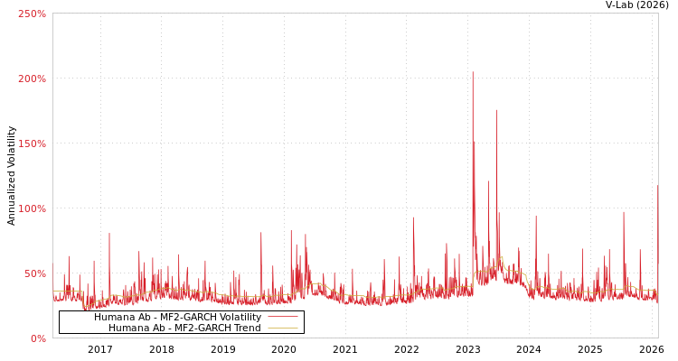 graph of Humana Ab MF2-GARCH