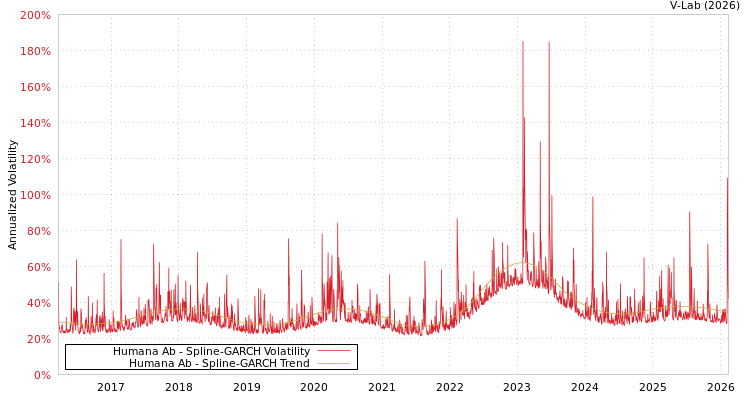 graph of Humana Ab SGARCH