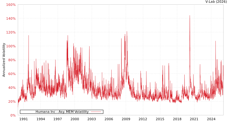 graph of Humana Inc AMEM