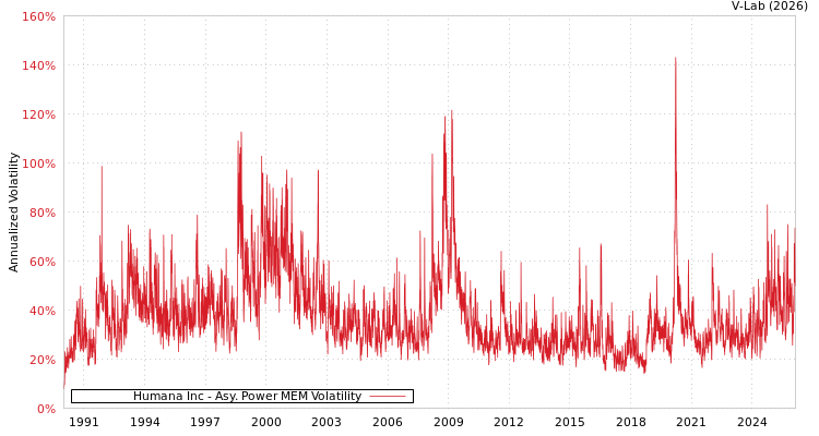 graph of Humana Inc APMEM