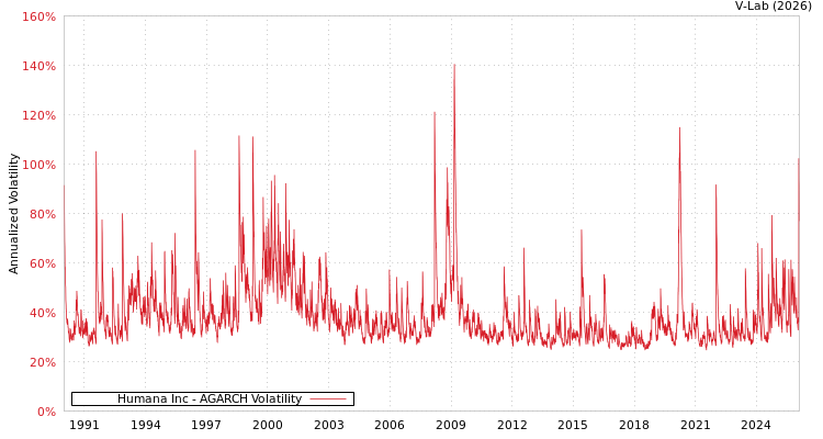 graph of Humana Inc AGARCH