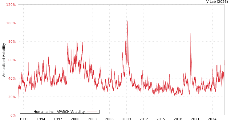 graph of Humana Inc APARCH