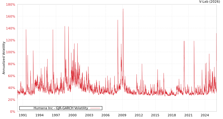 graph of Humana Inc GJR-GARCH
