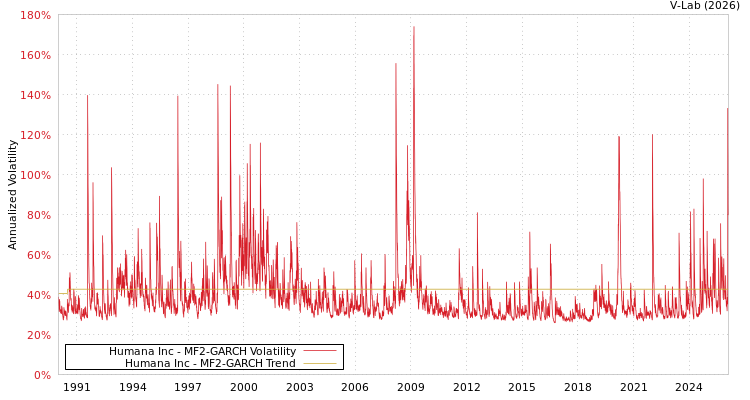 graph of Humana Inc MF2-GARCH