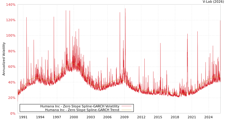 graph of Humana Inc S0GARCH